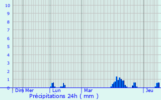 Graphique des précipitations prvues pour Helmsange