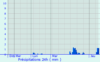Graphique des précipitations prvues pour Lellig