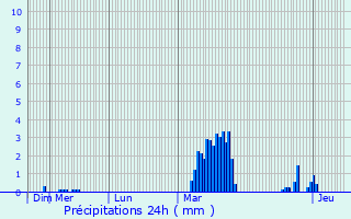 Graphique des précipitations prvues pour Plobsheim