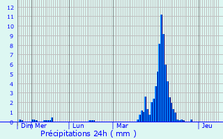 Graphique des précipitations prvues pour Faimes