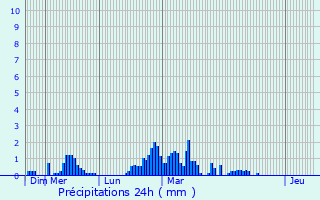 Graphique des précipitations prvues pour Challes-les-Eaux
