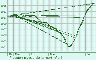 Graphe de la pression atmosphrique prvue pour Eupen