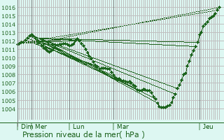 Graphe de la pression atmosphrique prvue pour Rochefort