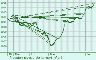 Graphe de la pression atmosphrique prvue pour Sollis-Toucas