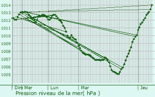 Graphe de la pression atmosphrique prvue pour Ieper