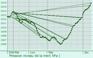 Graphe de la pression atmosphrique prvue pour Saint-Maurice