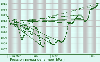 Graphe de la pression atmosphrique prvue pour Courthzon
