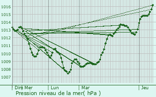 Graphe de la pression atmosphrique prvue pour Crest