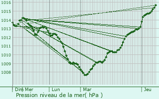 Graphe de la pression atmosphrique prvue pour Pirou