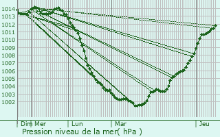 Graphe de la pression atmosphrique prvue pour Me