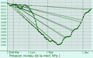 Graphe de la pression atmosphrique prvue pour Saint-Fraimbault-de-Prires