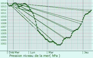 Graphe de la pression atmosphrique prvue pour Le Bignon-du-Maine