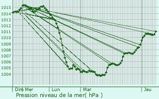 Graphe de la pression atmosphrique prvue pour Mirebeau