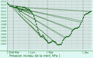 Graphe de la pression atmosphrique prvue pour Vingt-Hanaps