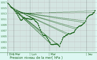 Graphe de la pression atmosphrique prvue pour Linselles