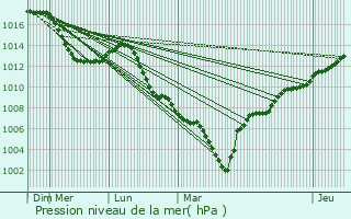 Graphe de la pression atmosphrique prvue pour Strasbourg