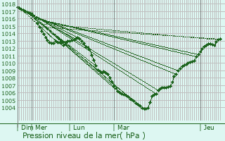Graphe de la pression atmosphrique prvue pour Moulin Colmesch