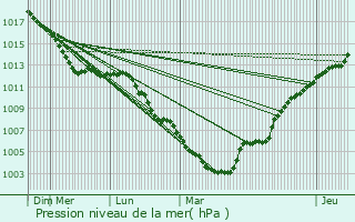 Graphe de la pression atmosphrique prvue pour Esneux