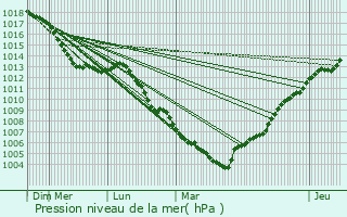 Graphe de la pression atmosphrique prvue pour Stolzembourg