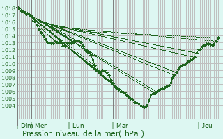 Graphe de la pression atmosphrique prvue pour Kautenbach