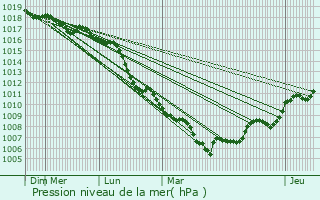 Graphe de la pression atmosphrique prvue pour Lambesc