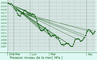 Graphe de la pression atmosphrique prvue pour Jarjayes