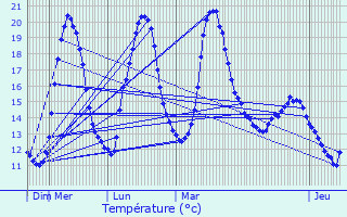 Graphique des tempratures prvues pour Zingem