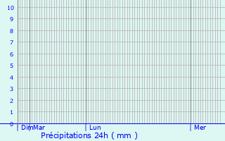 Graphique des précipitations prvues pour Les Pennes-Mirabeau