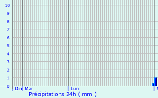 Graphique des précipitations prvues pour Sant Carles de la Rpita