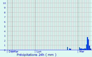 Graphique des précipitations prvues pour Meyreuil