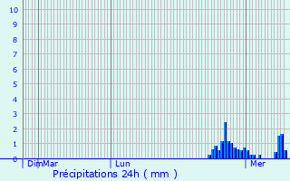 Graphique des précipitations prvues pour Houthulst