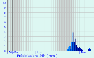 Graphique des précipitations prvues pour Zonnebeke