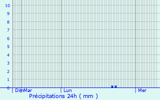 Graphique des précipitations prvues pour Zicavo