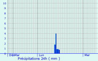 Graphique des précipitations prvues pour Eysines