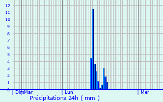 Graphique des précipitations prvues pour Saint-Pierre-de-Buzet