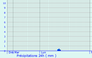 Graphique des précipitations prvues pour Wetzlar
