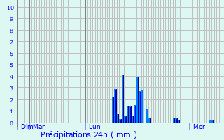 Graphique des précipitations prvues pour Hours