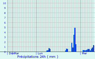 Graphique des précipitations prvues pour Manteyer