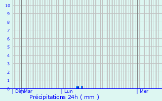 Graphique des précipitations prvues pour La Valette-du-Var
