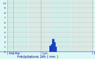 Graphique des précipitations prvues pour Dietramszell