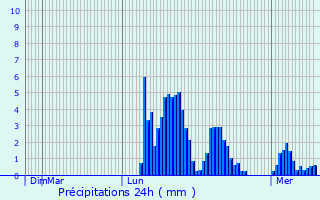 Graphique des précipitations prvues pour Celles-sur-Belle