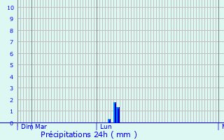 Graphique des précipitations prvues pour Mittelschntal