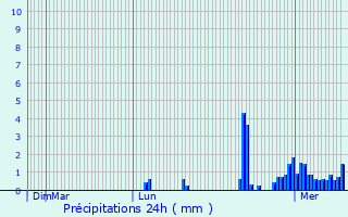 Graphique des précipitations prvues pour Bussang