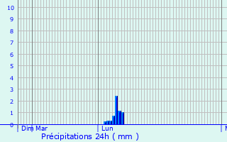 Graphique des précipitations prvues pour Birkenau