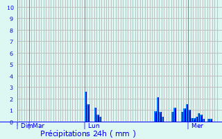 Graphique des précipitations prvues pour Rorbach-ls-Dieuze