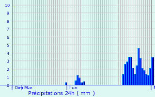 Graphique des précipitations prvues pour Wadern
