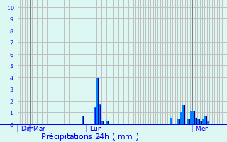 Graphique des précipitations prvues pour Bascharage