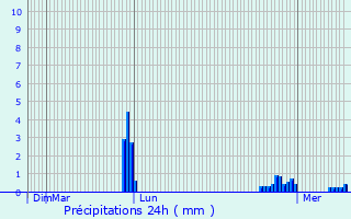 Graphique des précipitations prvues pour Certilleux
