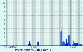 Graphique des précipitations prvues pour Morsbronn-les-Bains