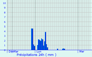 Graphique des précipitations prvues pour Montpon-Mnestrol